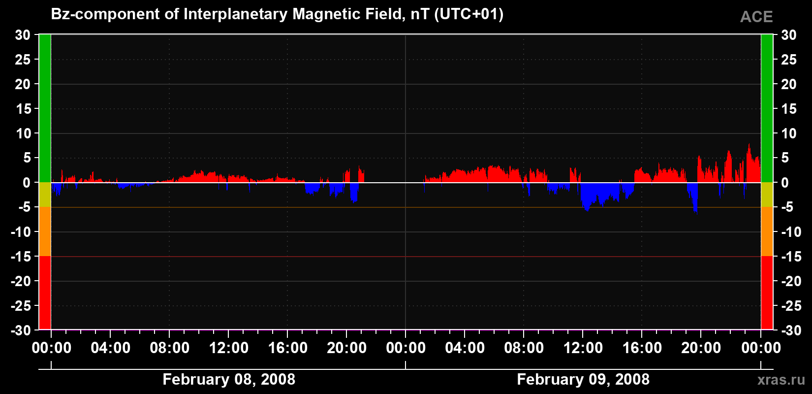 The Bz component of the solar wind magnetic field