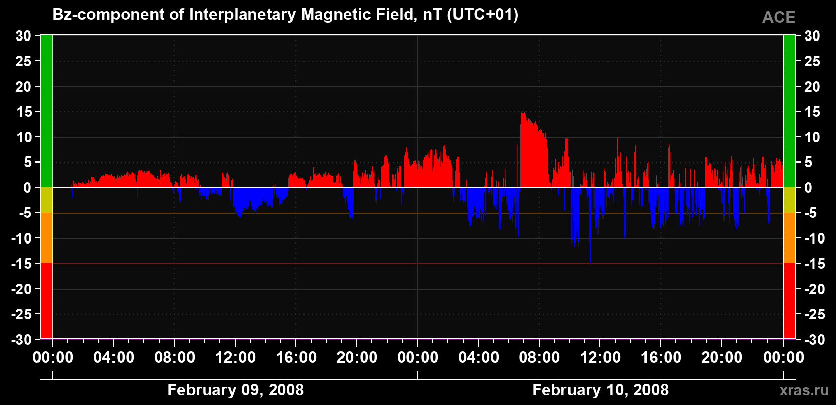 The Bz component of the solar wind magnetic field