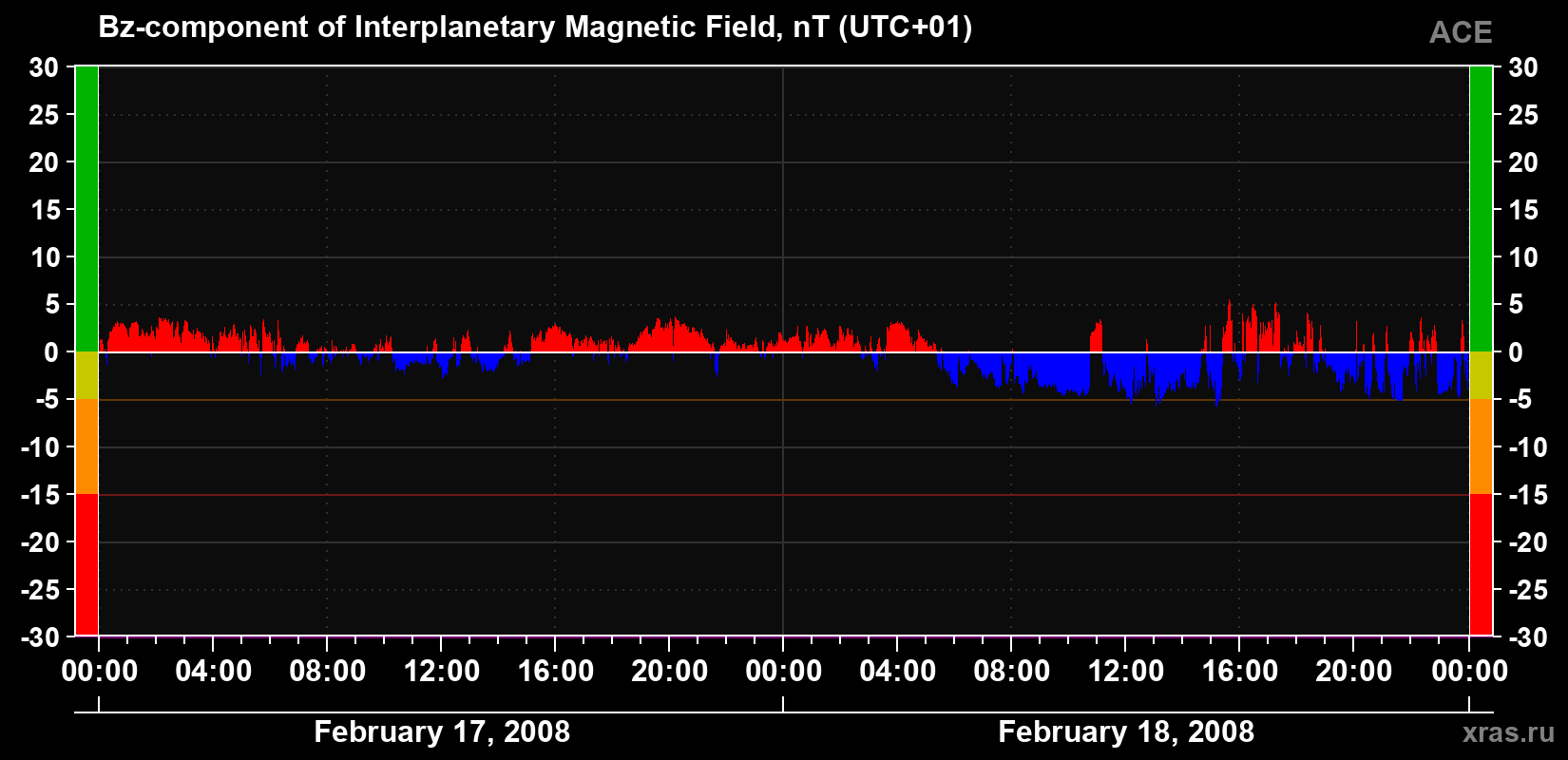 The Bz component of the solar wind magnetic field