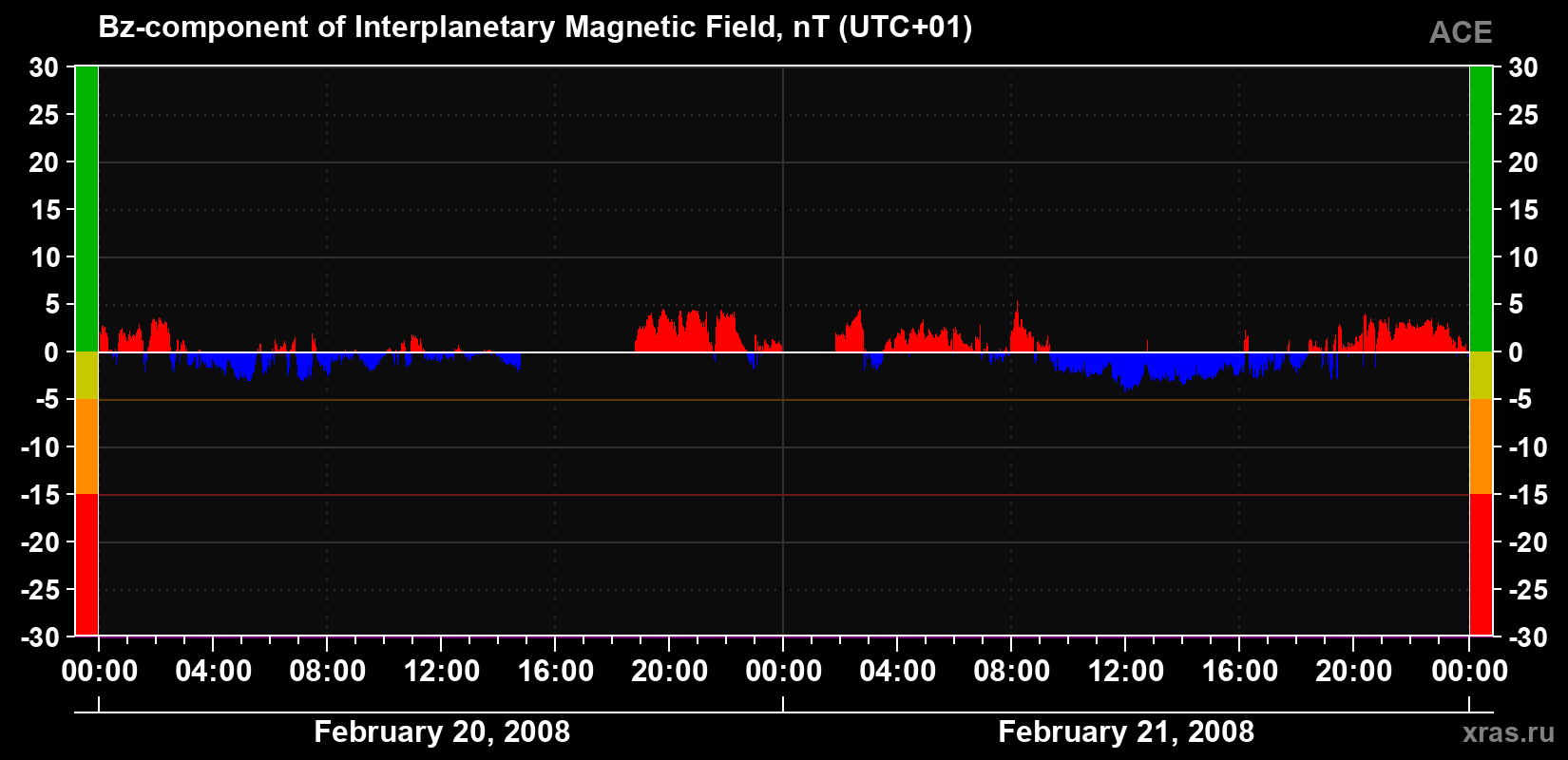 The Bz component of the solar wind magnetic field