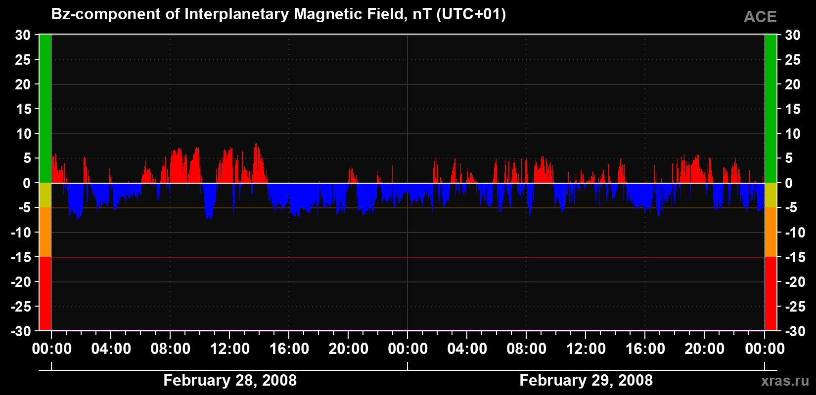 The Bz component of the solar wind magnetic field