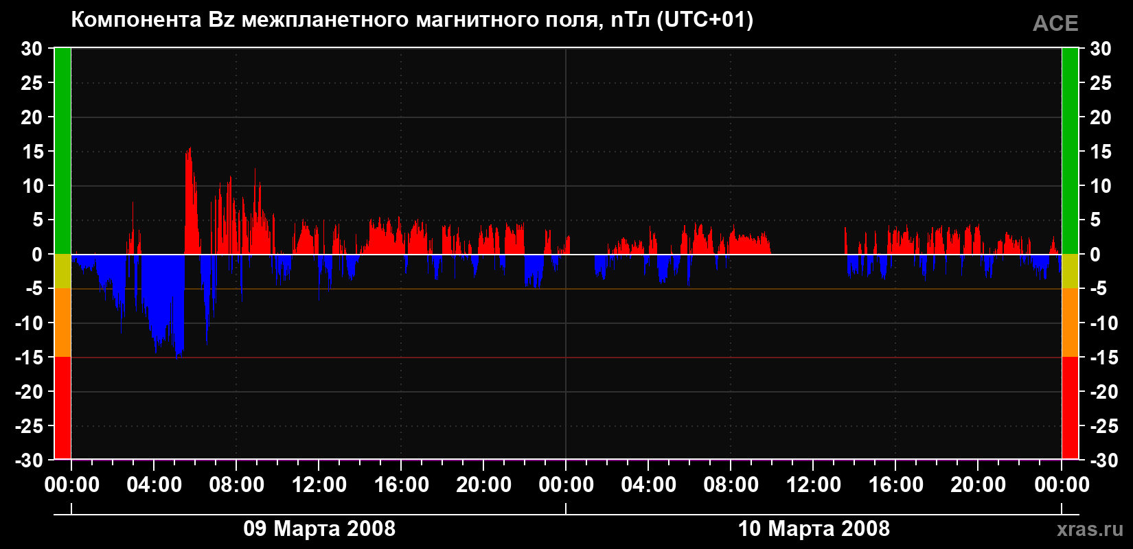 Компонента Bz магнитного поля солнечного ветра
