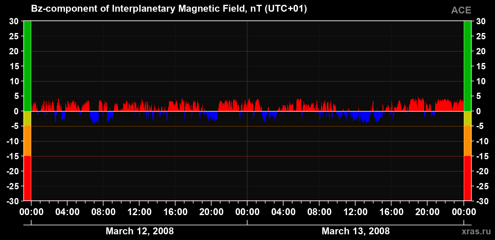 The Bz component of the solar wind magnetic field