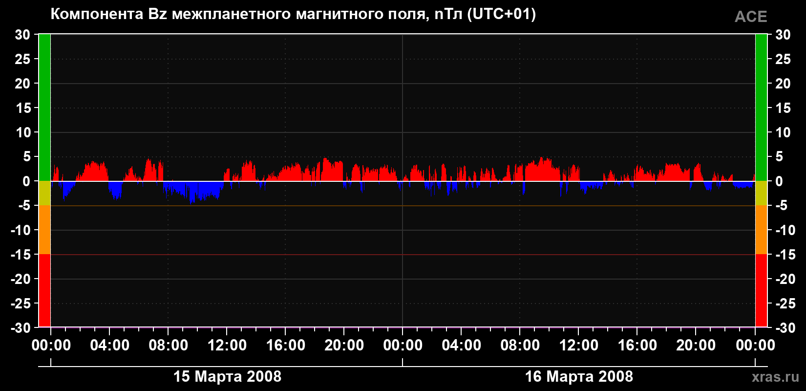 Компонента Bz магнитного поля солнечного ветра