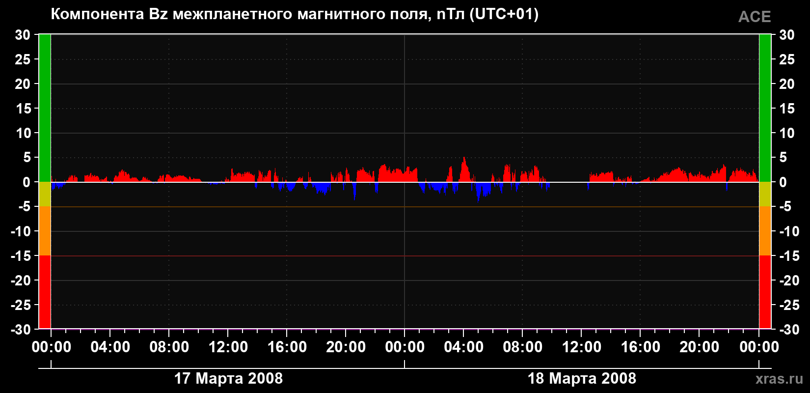 Компонента Bz магнитного поля солнечного ветра