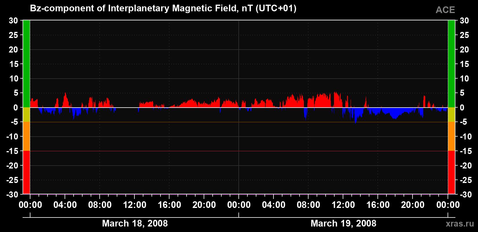 The Bz component of the solar wind magnetic field
