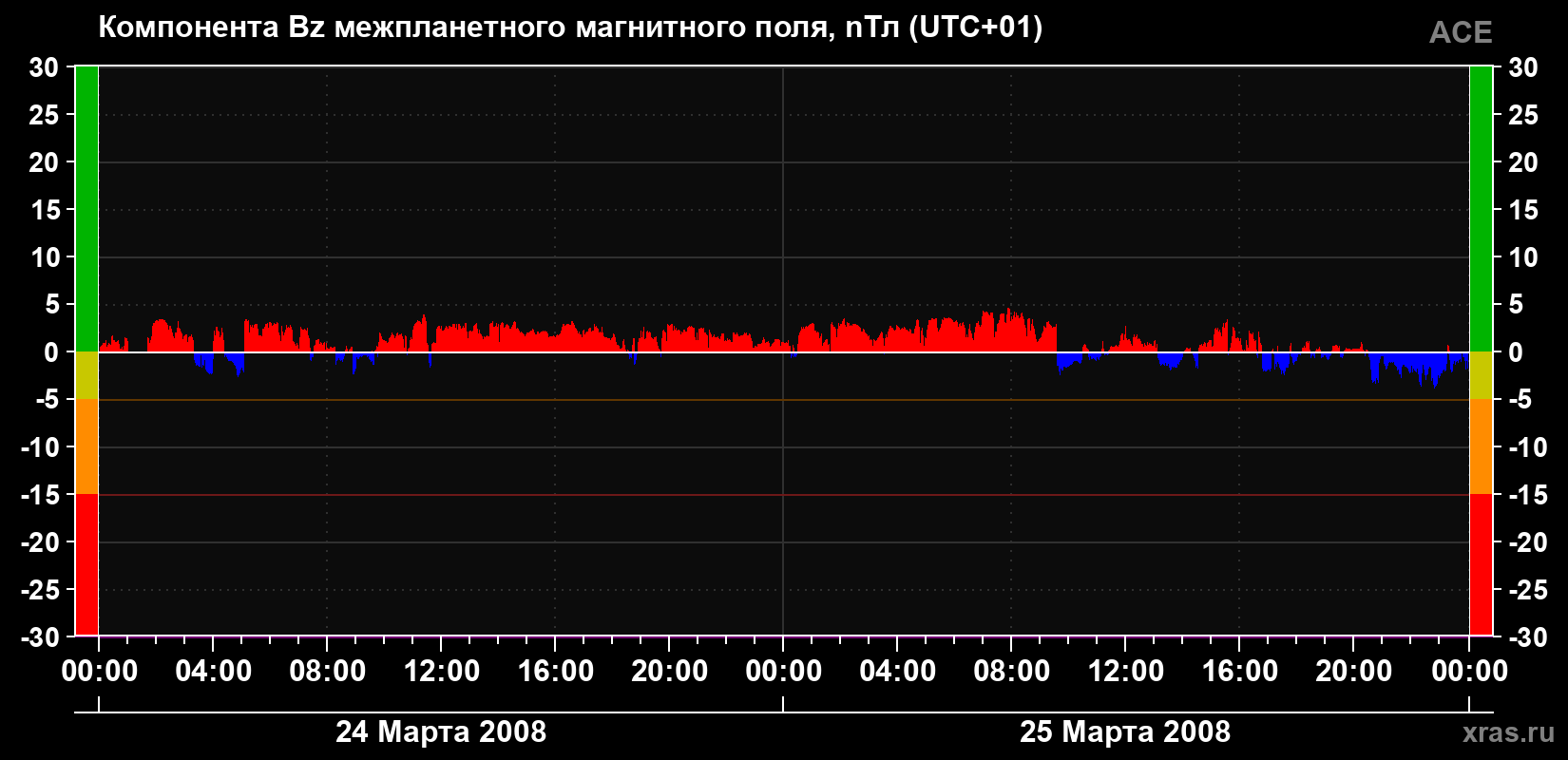 Компонента Bz магнитного поля солнечного ветра