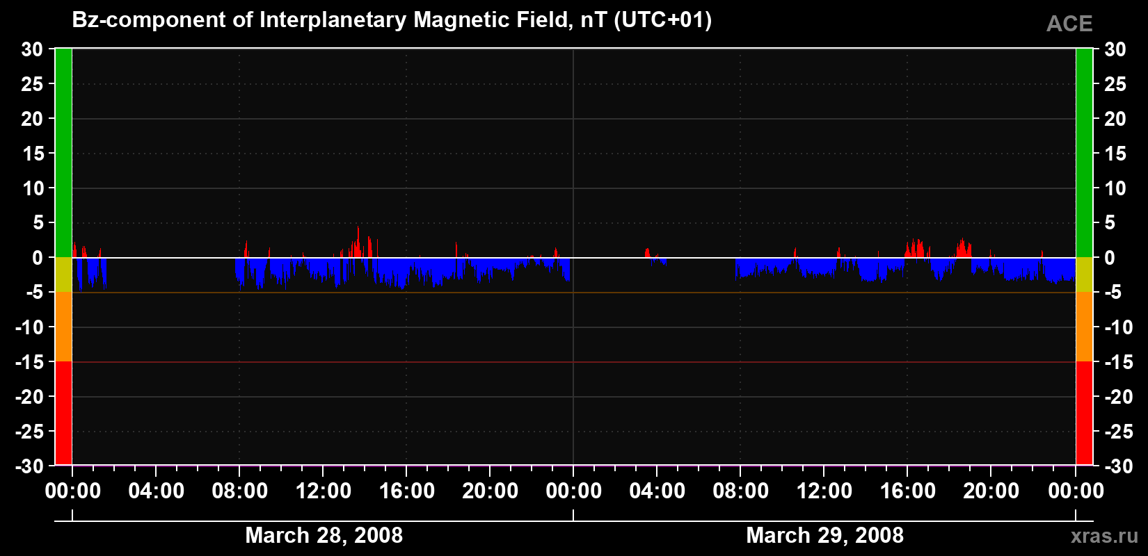 The Bz component of the solar wind magnetic field
