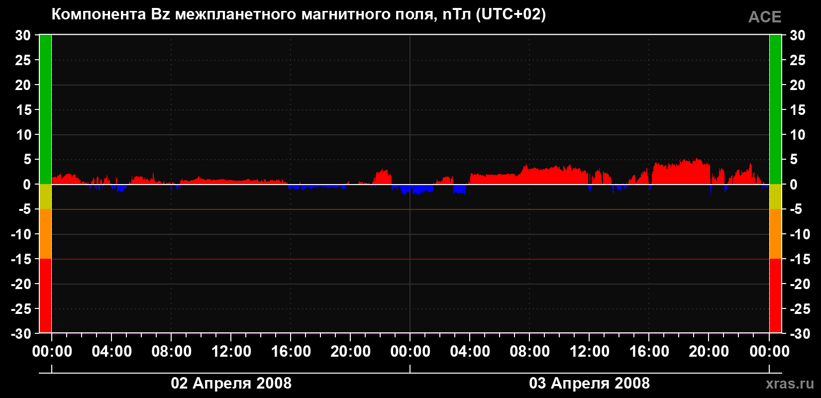 Компонента Bz магнитного поля солнечного ветра