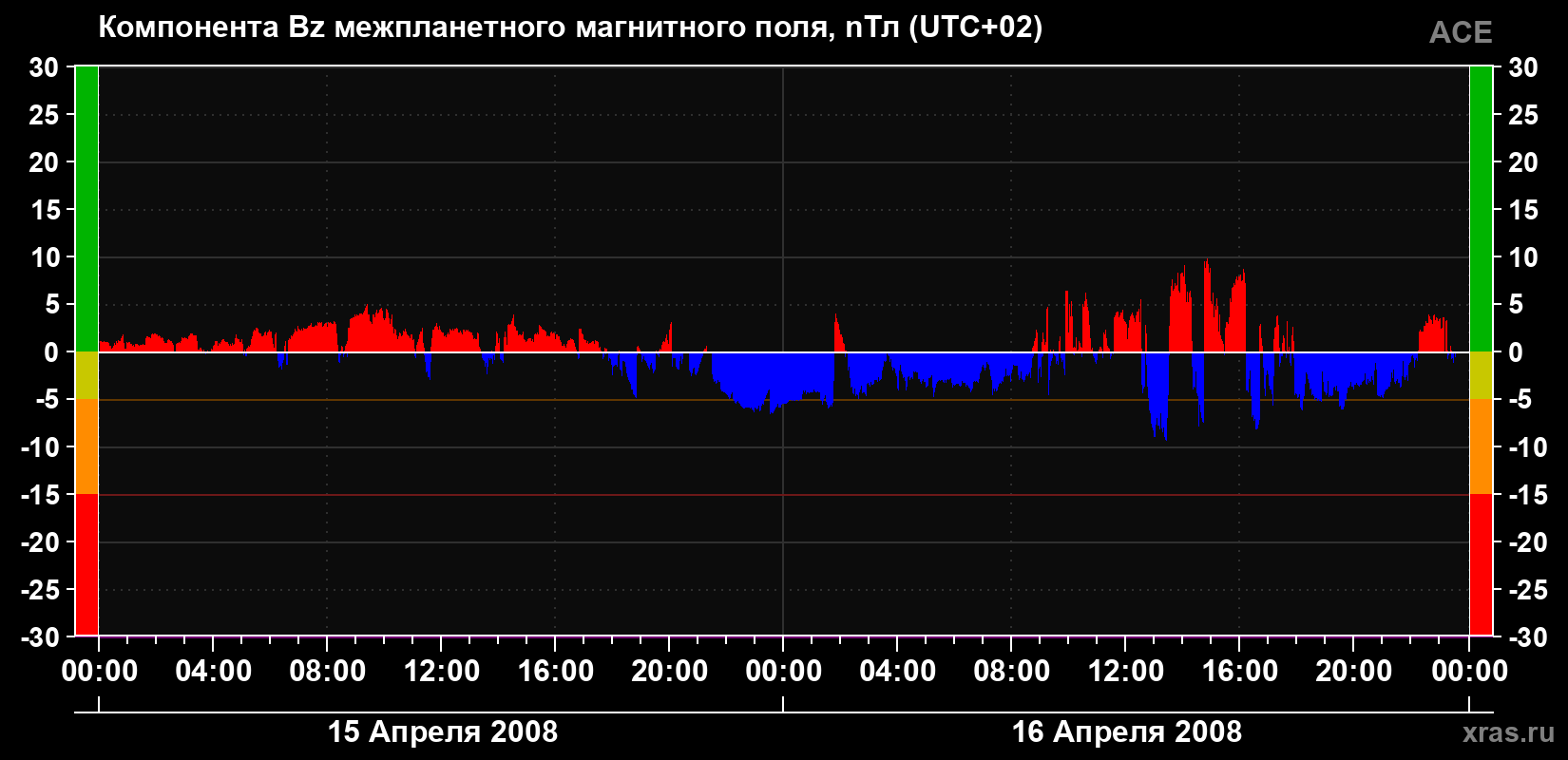 Компонента Bz магнитного поля солнечного ветра