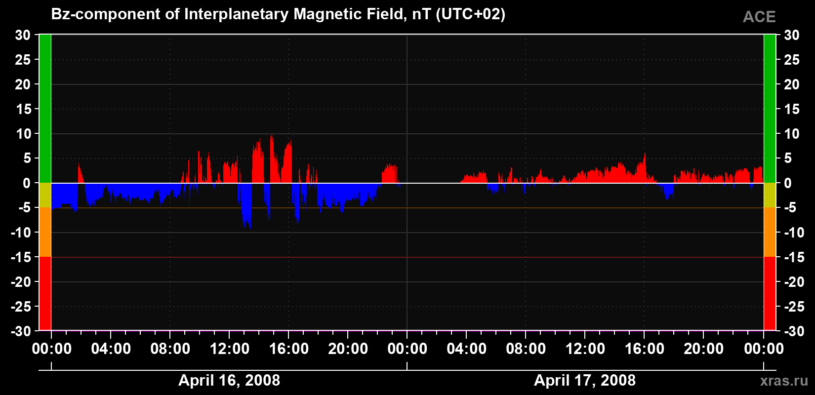 The Bz component of the solar wind magnetic field