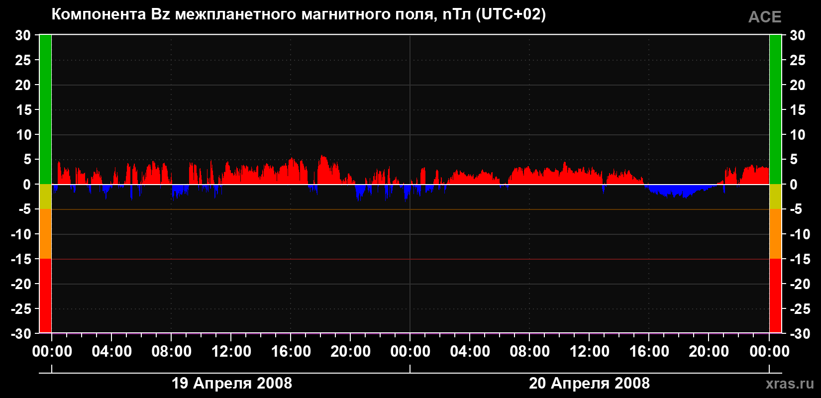Компонента Bz магнитного поля солнечного ветра