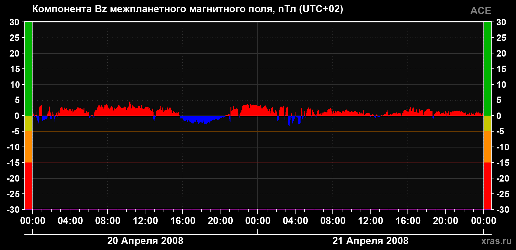 Компонента Bz магнитного поля солнечного ветра