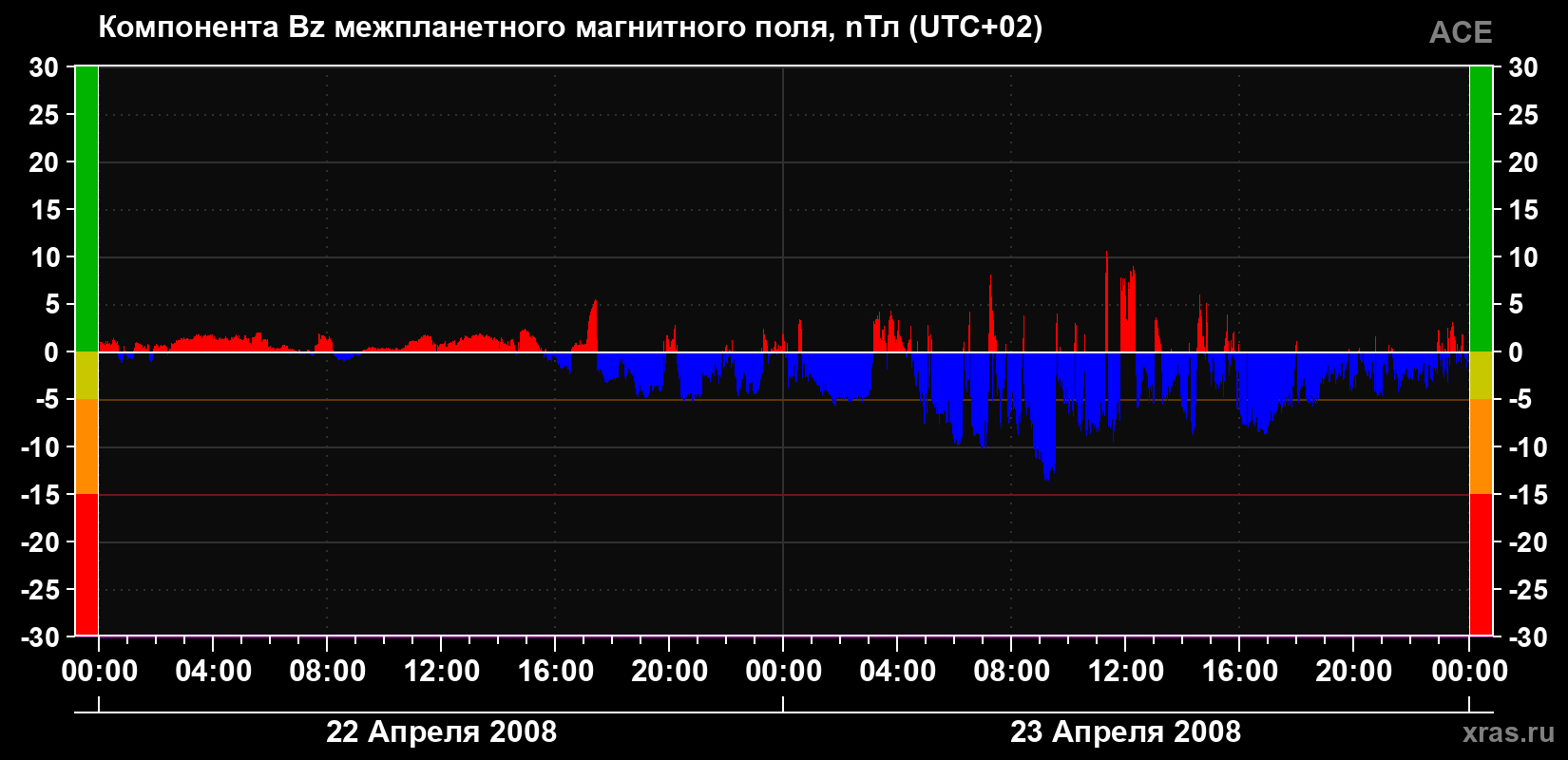 Компонента Bz магнитного поля солнечного ветра