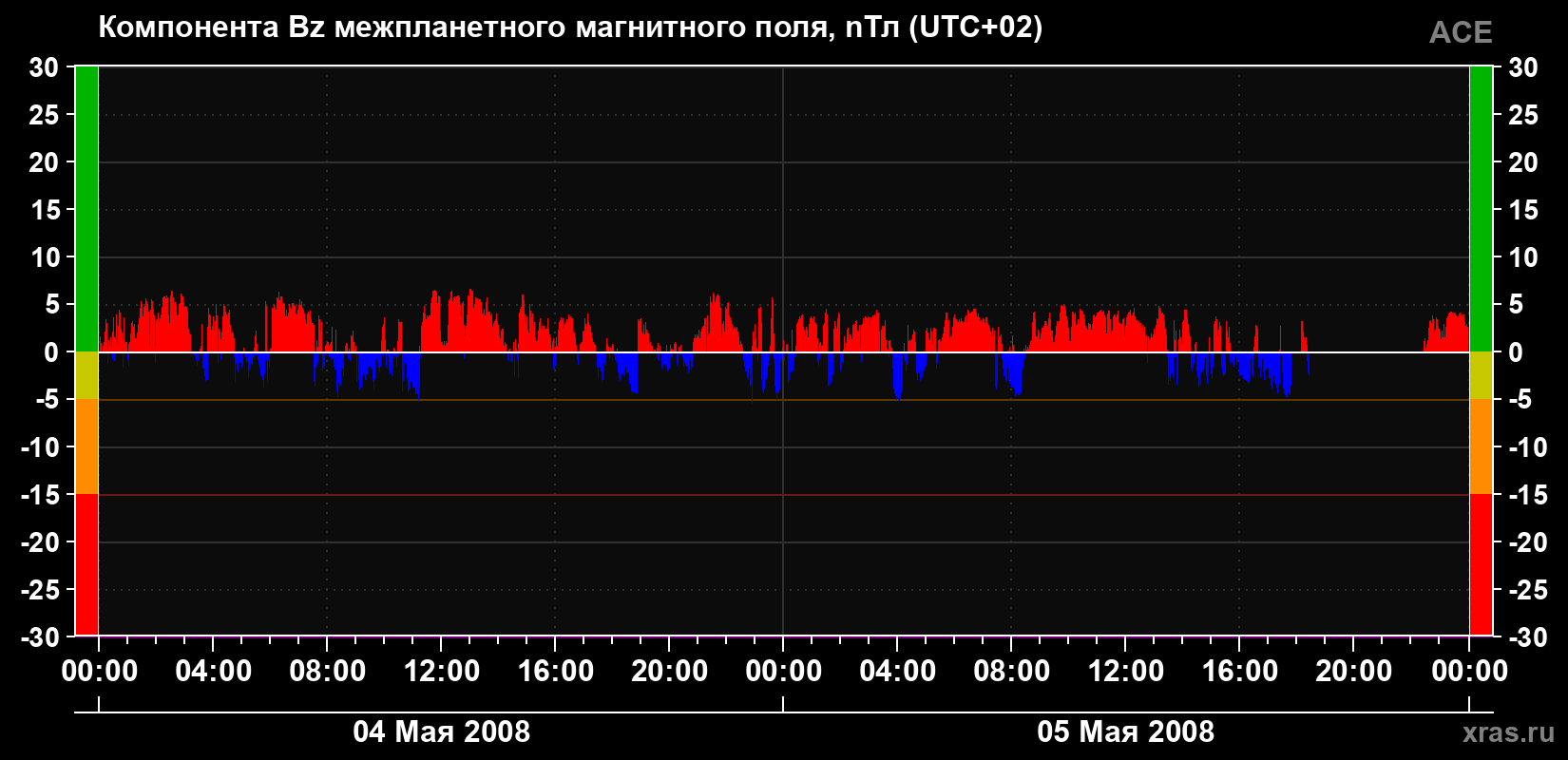 Компонента Bz магнитного поля солнечного ветра