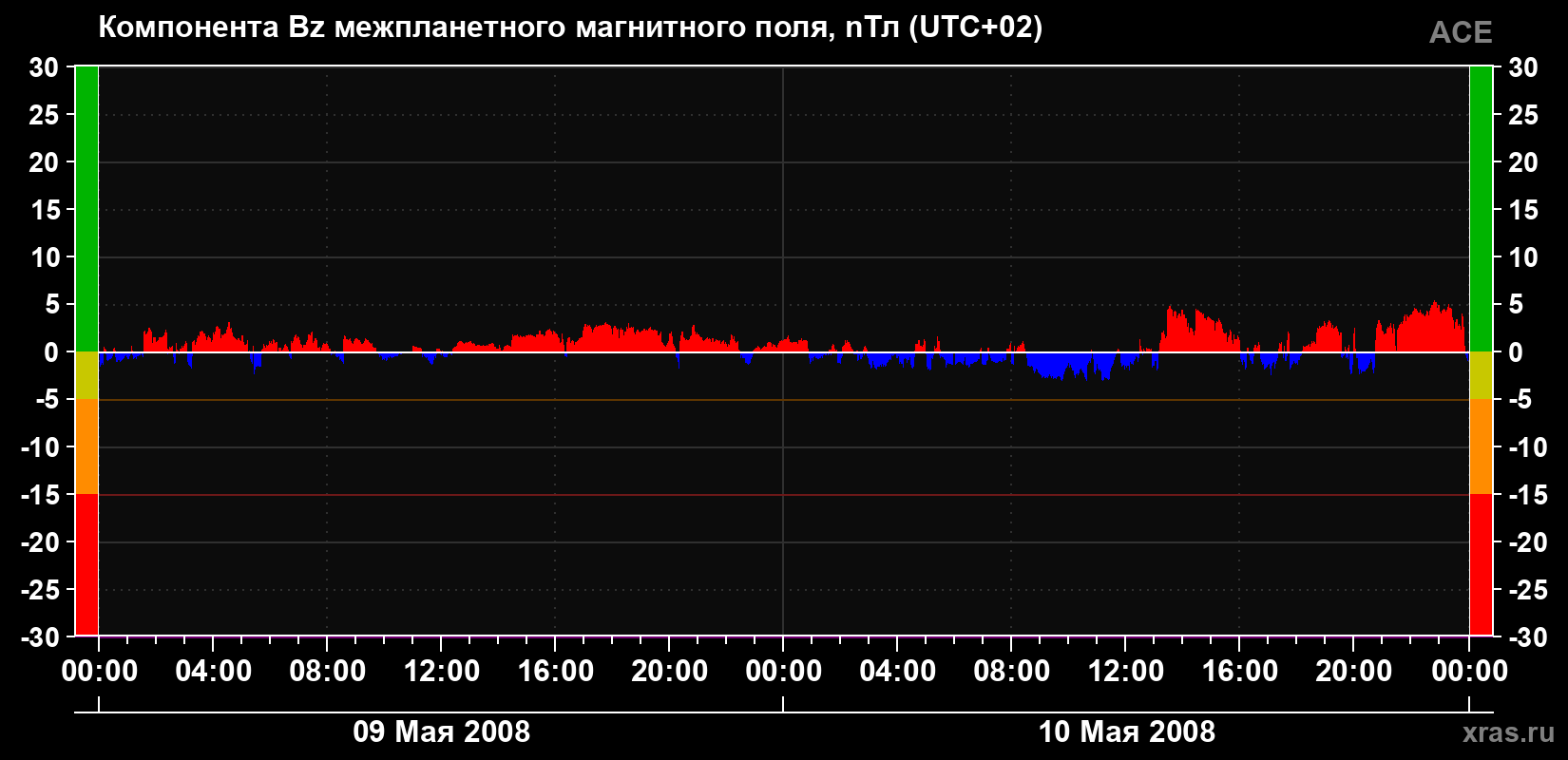 Компонента Bz магнитного поля солнечного ветра