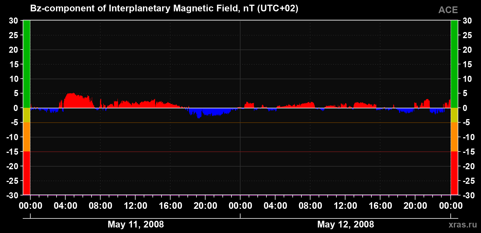 The Bz component of the solar wind magnetic field