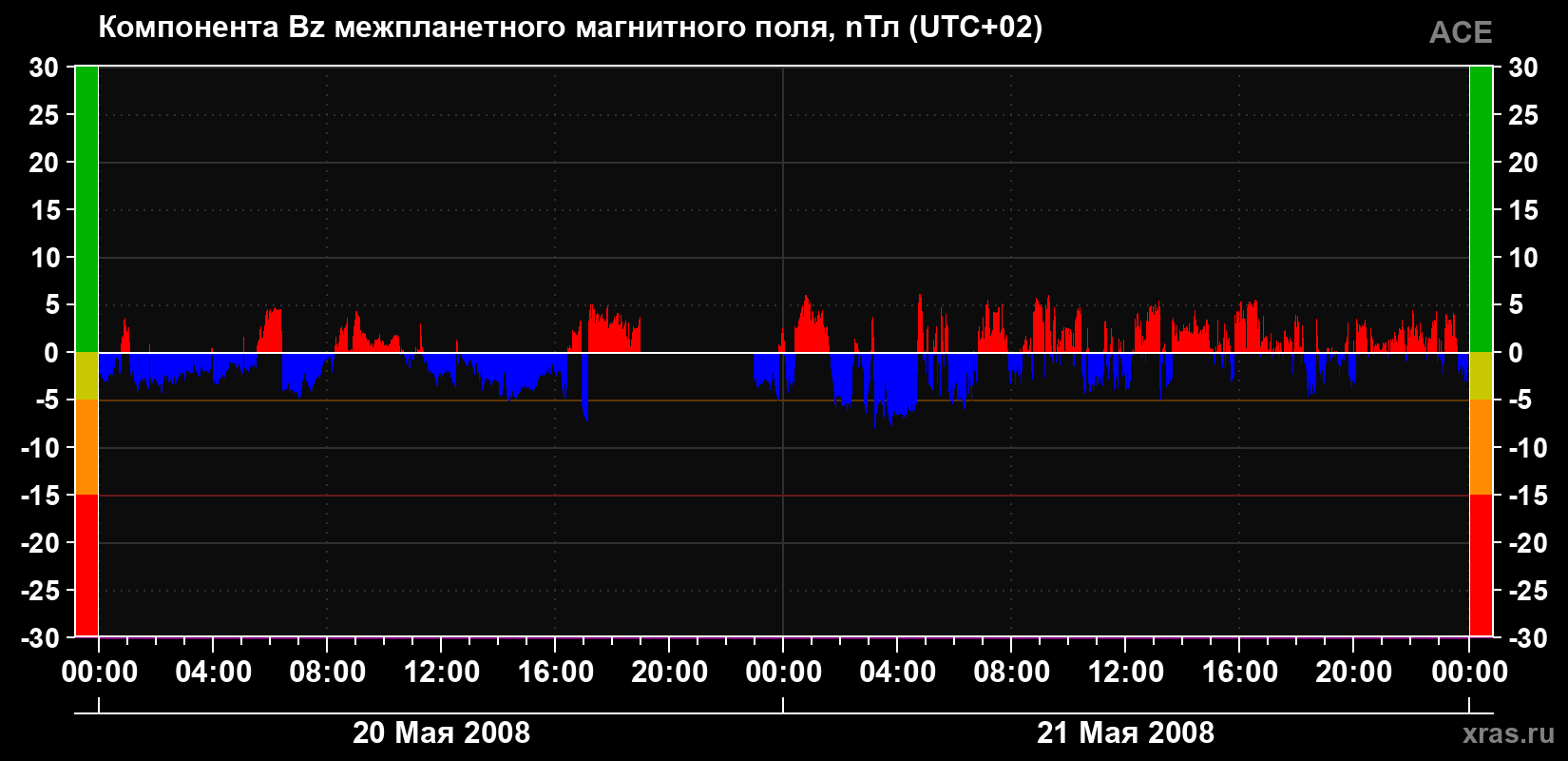 Компонента Bz магнитного поля солнечного ветра