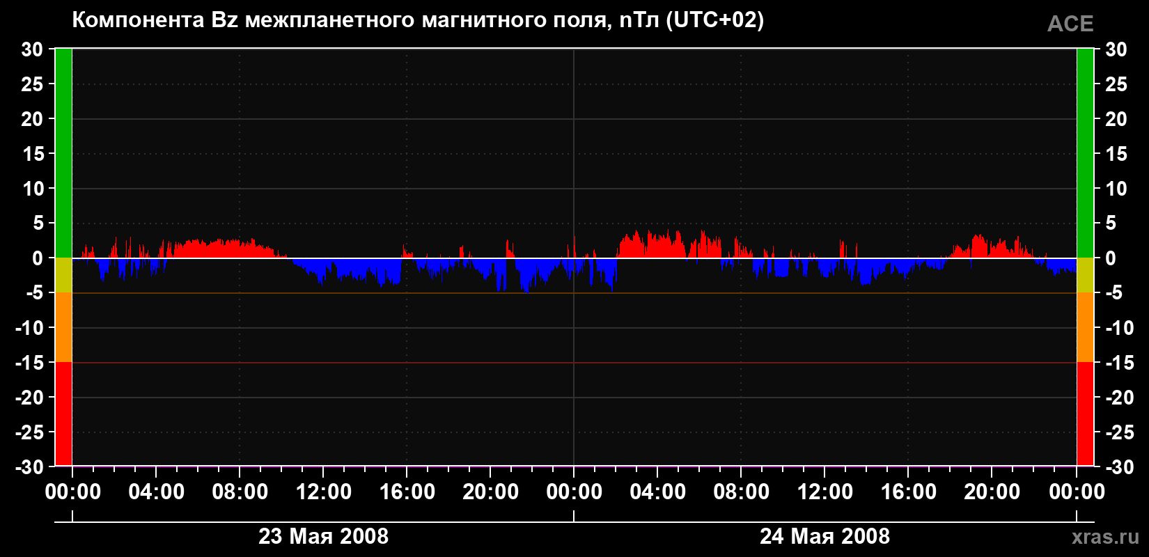 Компонента Bz магнитного поля солнечного ветра