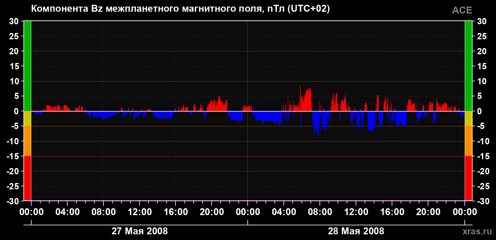 Компонента Bz магнитного поля солнечного ветра