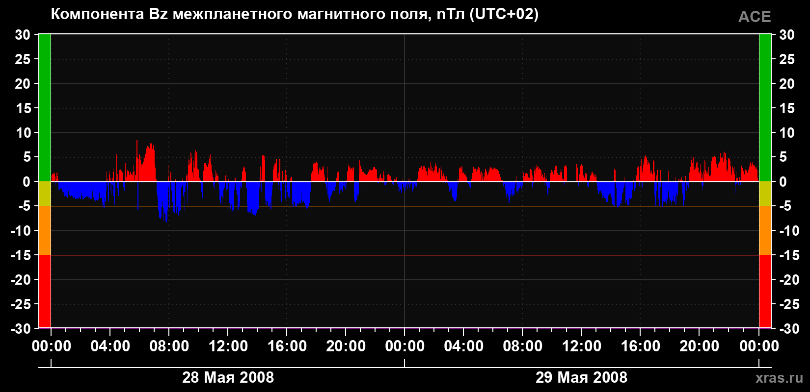 Компонента Bz магнитного поля солнечного ветра