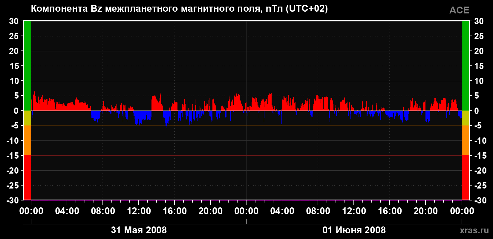 Компонента Bz магнитного поля солнечного ветра