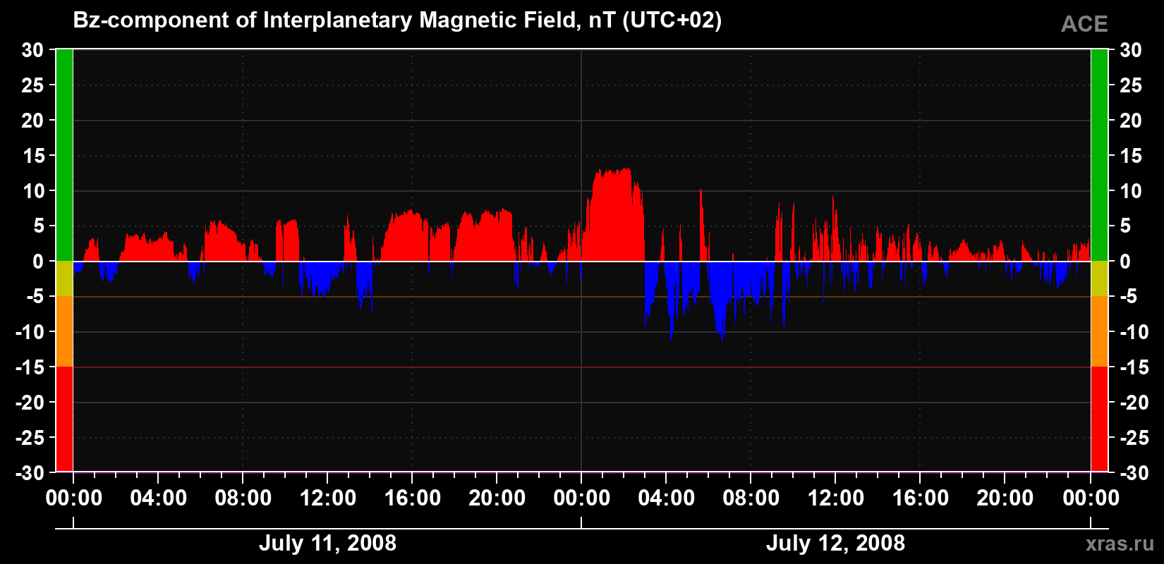 The Bz component of the solar wind magnetic field