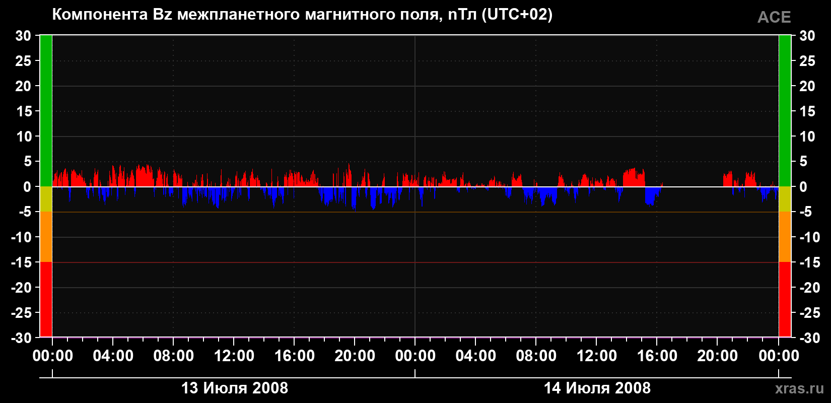Компонента Bz магнитного поля солнечного ветра