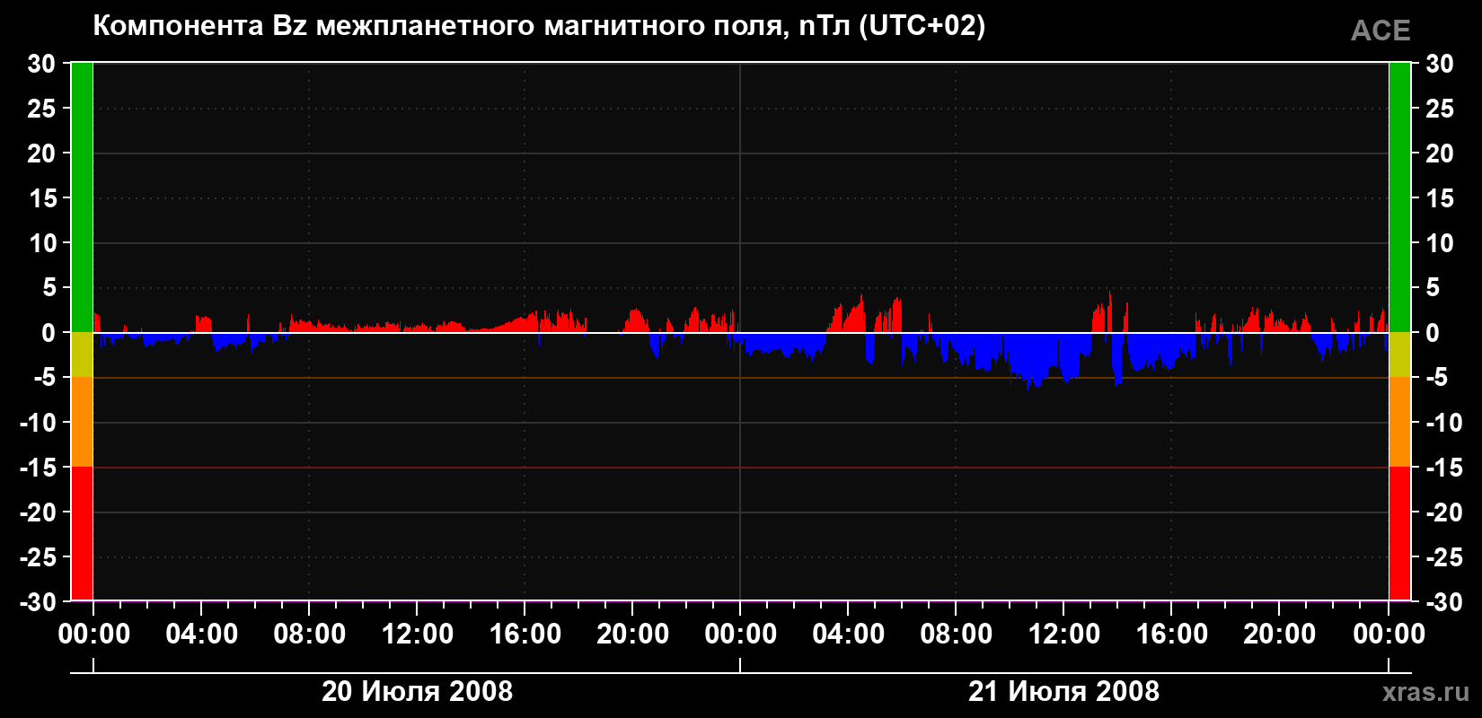 Компонента Bz магнитного поля солнечного ветра