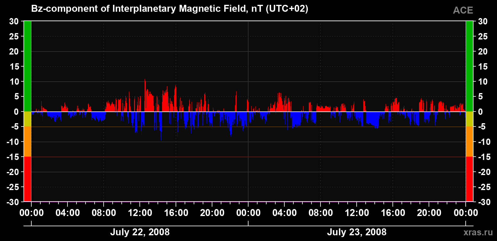 The Bz component of the solar wind magnetic field