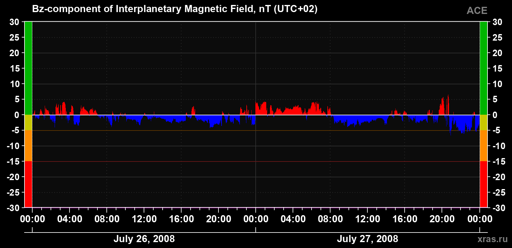 The Bz component of the solar wind magnetic field