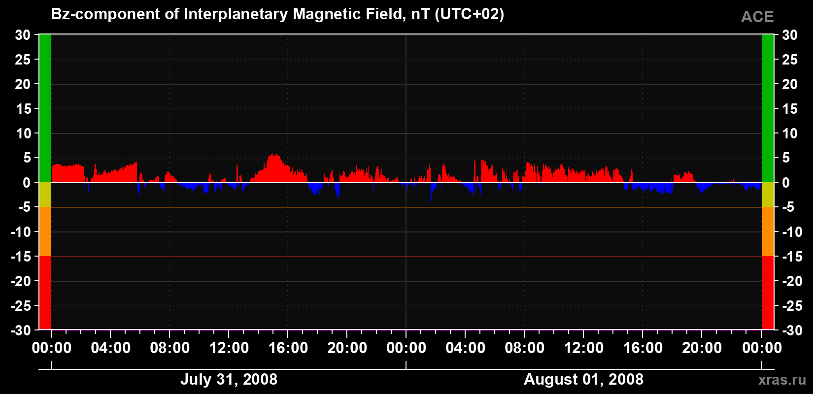 The Bz component of the solar wind magnetic field