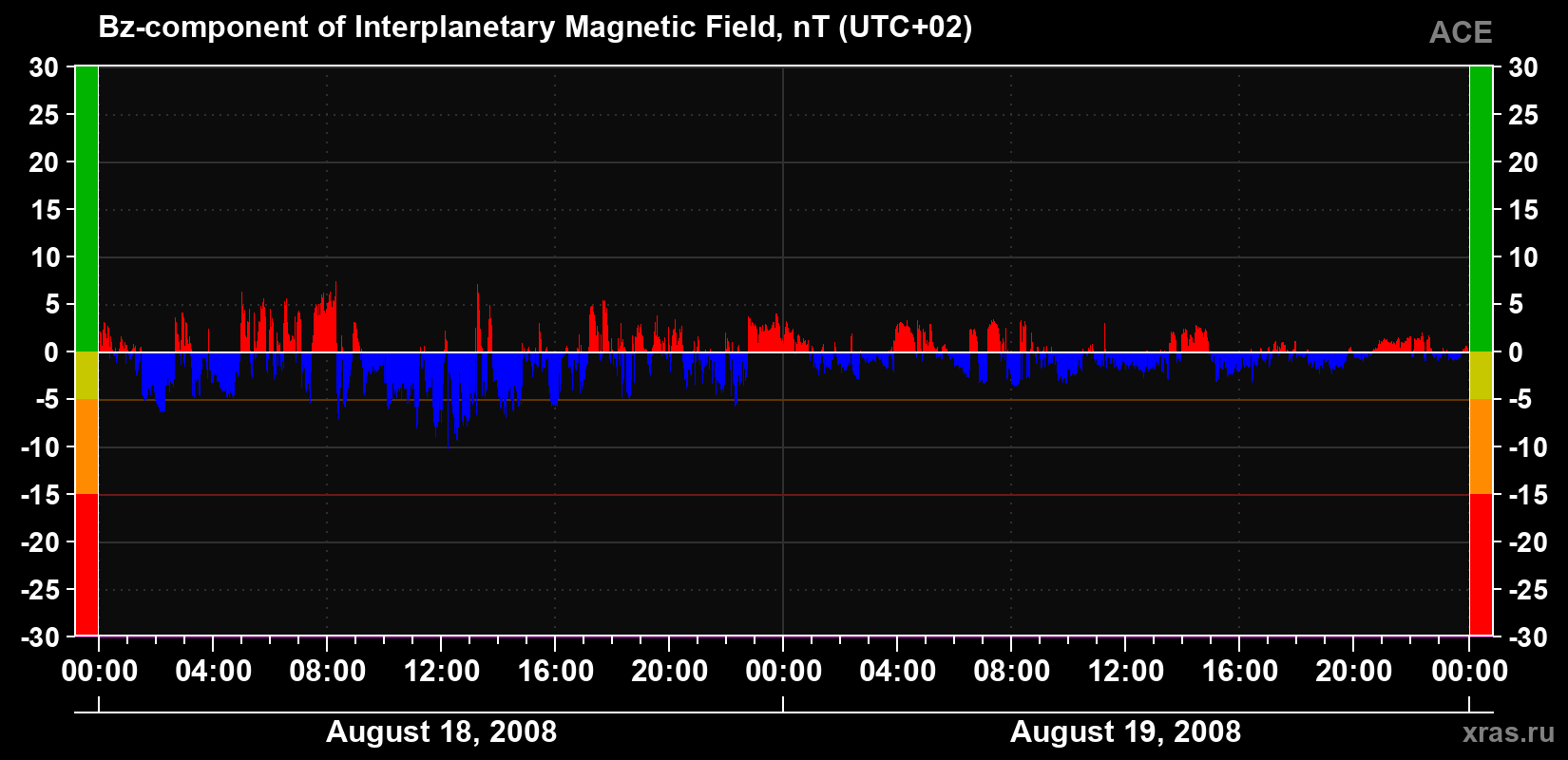 The Bz component of the solar wind magnetic field