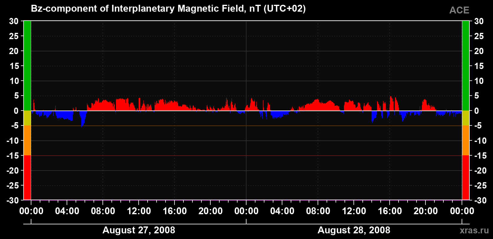 The Bz component of the solar wind magnetic field