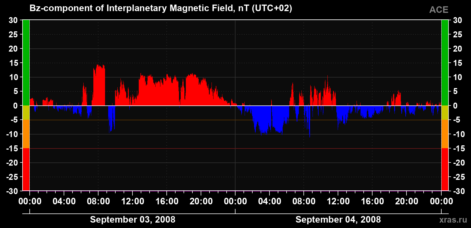 The Bz component of the solar wind magnetic field