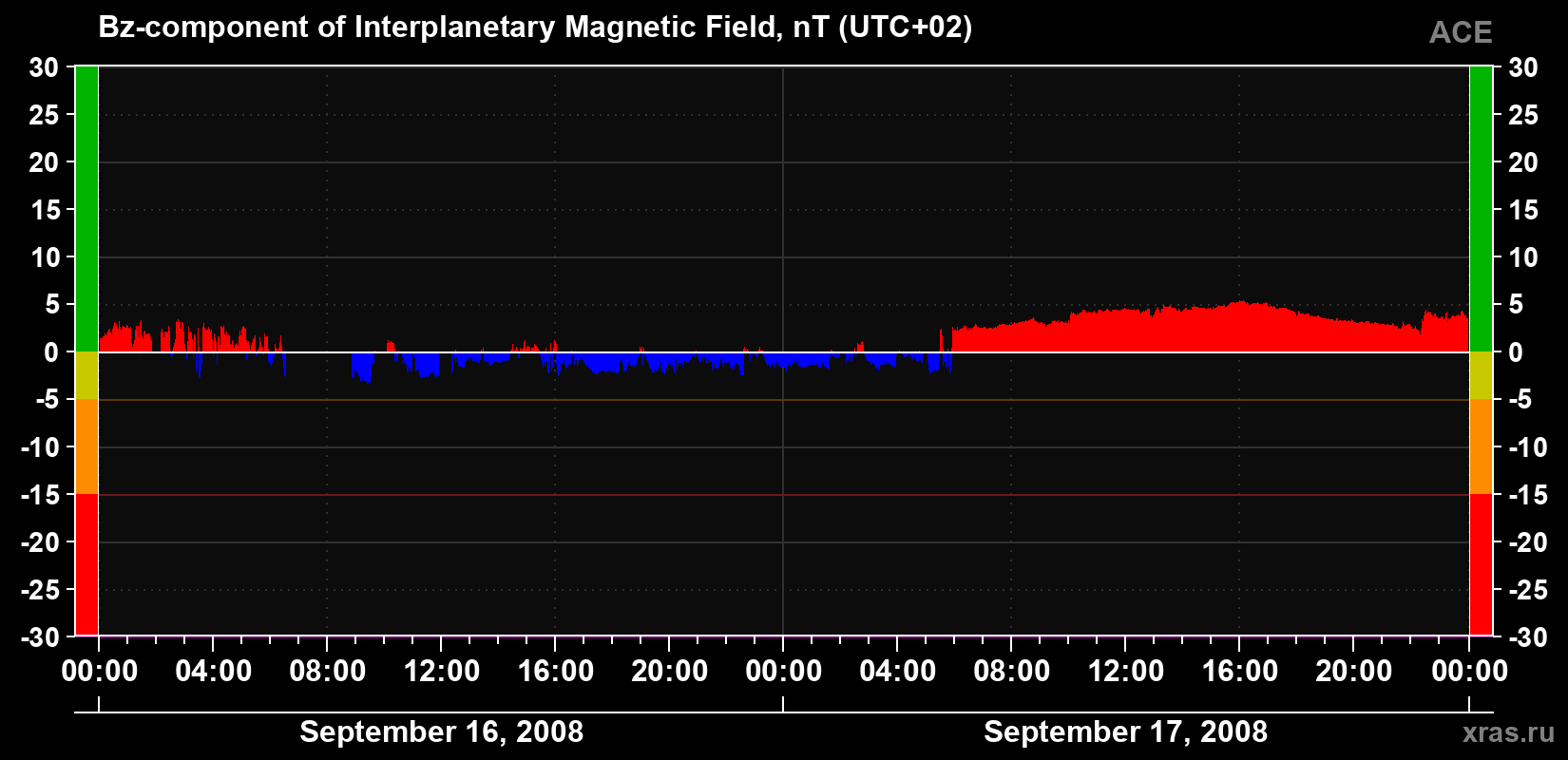 The Bz component of the solar wind magnetic field