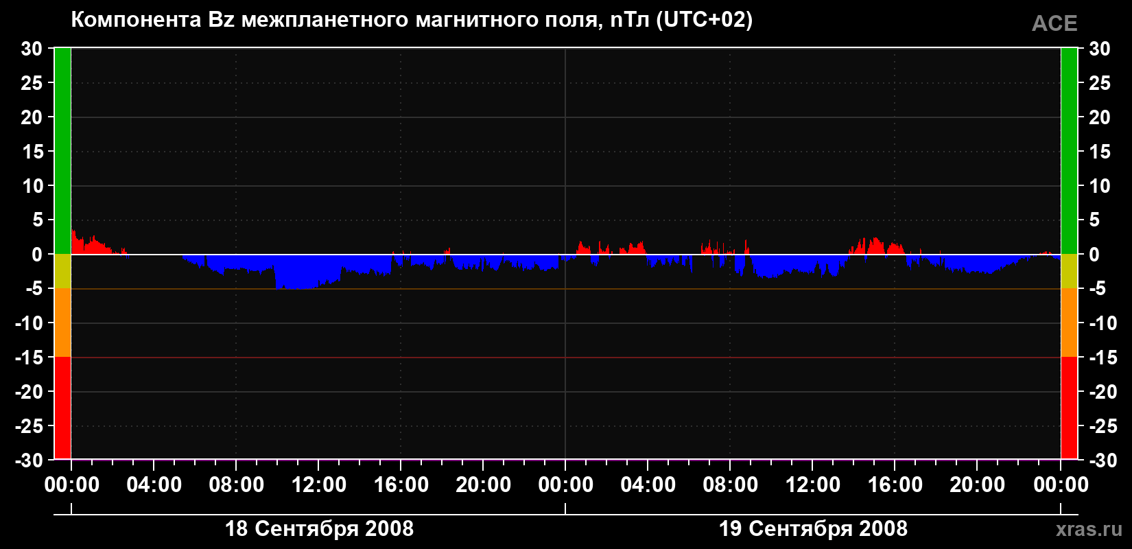 Компонента Bz магнитного поля солнечного ветра