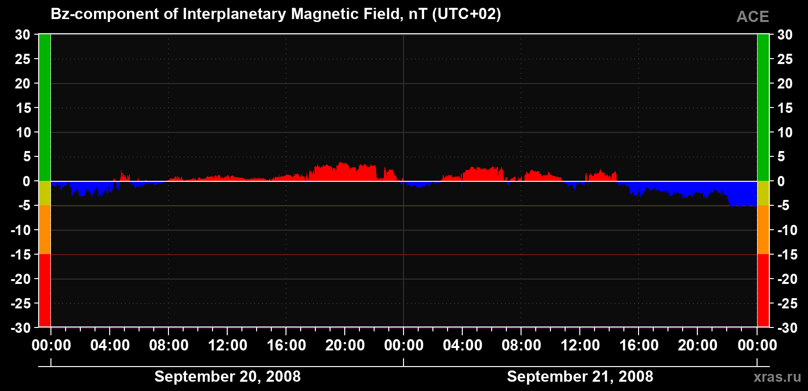 The Bz component of the solar wind magnetic field