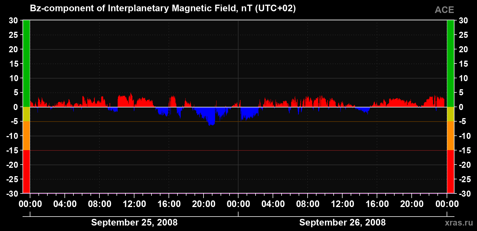 The Bz component of the solar wind magnetic field