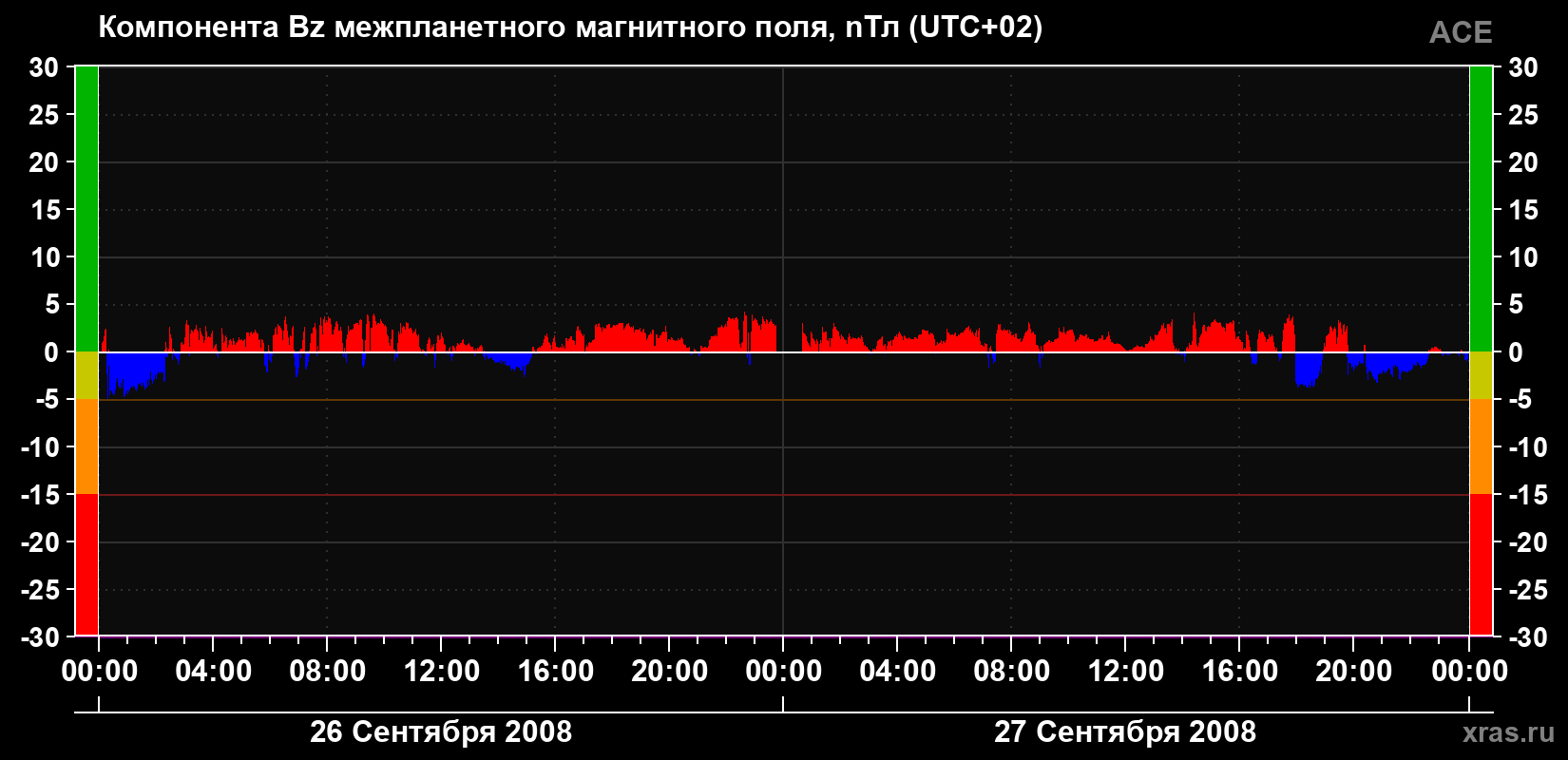 Компонента Bz магнитного поля солнечного ветра