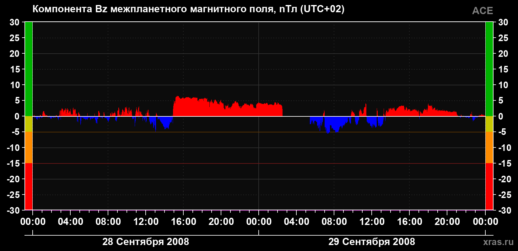 Компонента Bz магнитного поля солнечного ветра