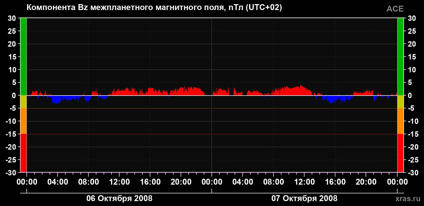 Компонента Bz магнитного поля солнечного ветра