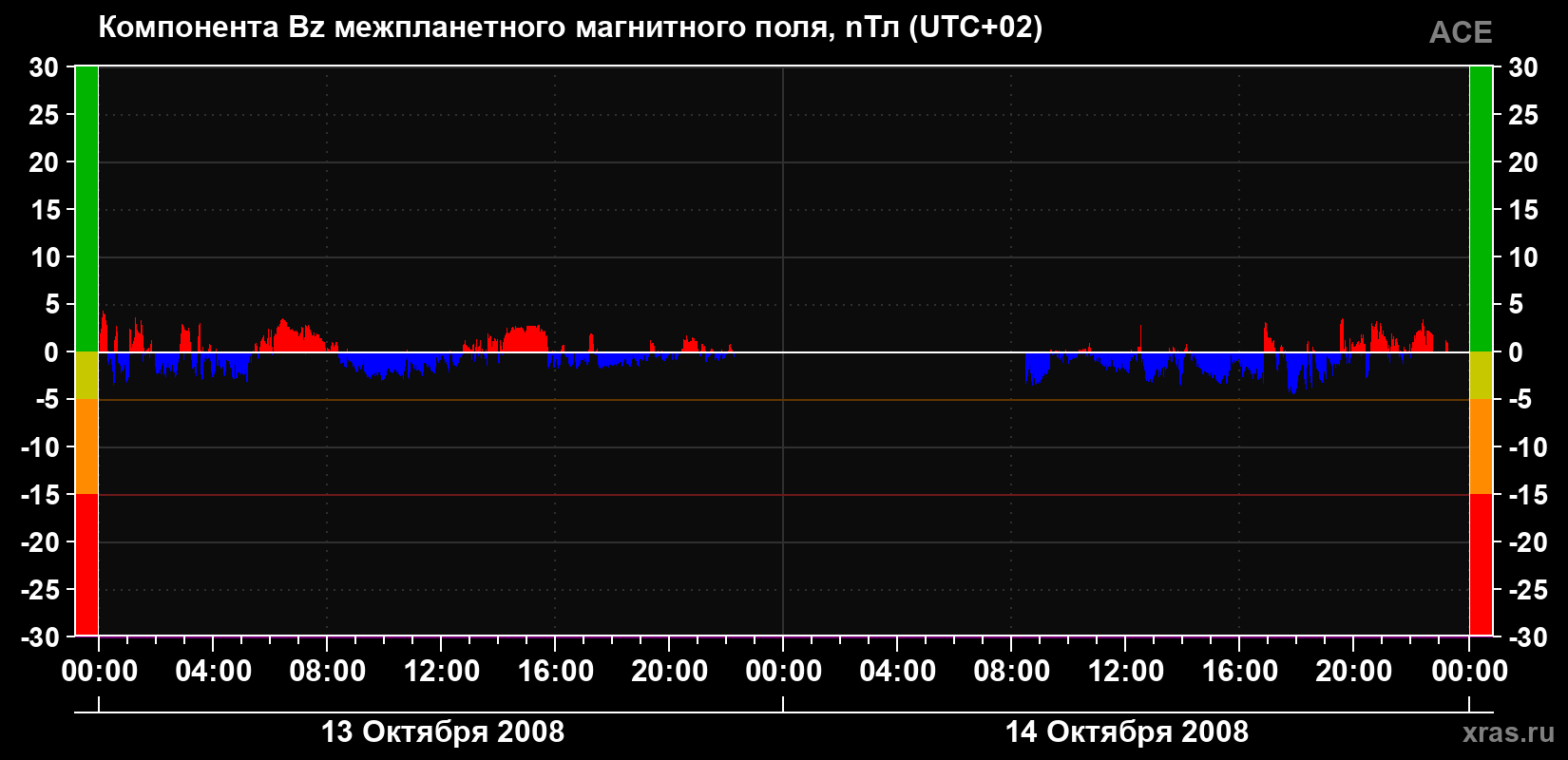 Компонента Bz магнитного поля солнечного ветра