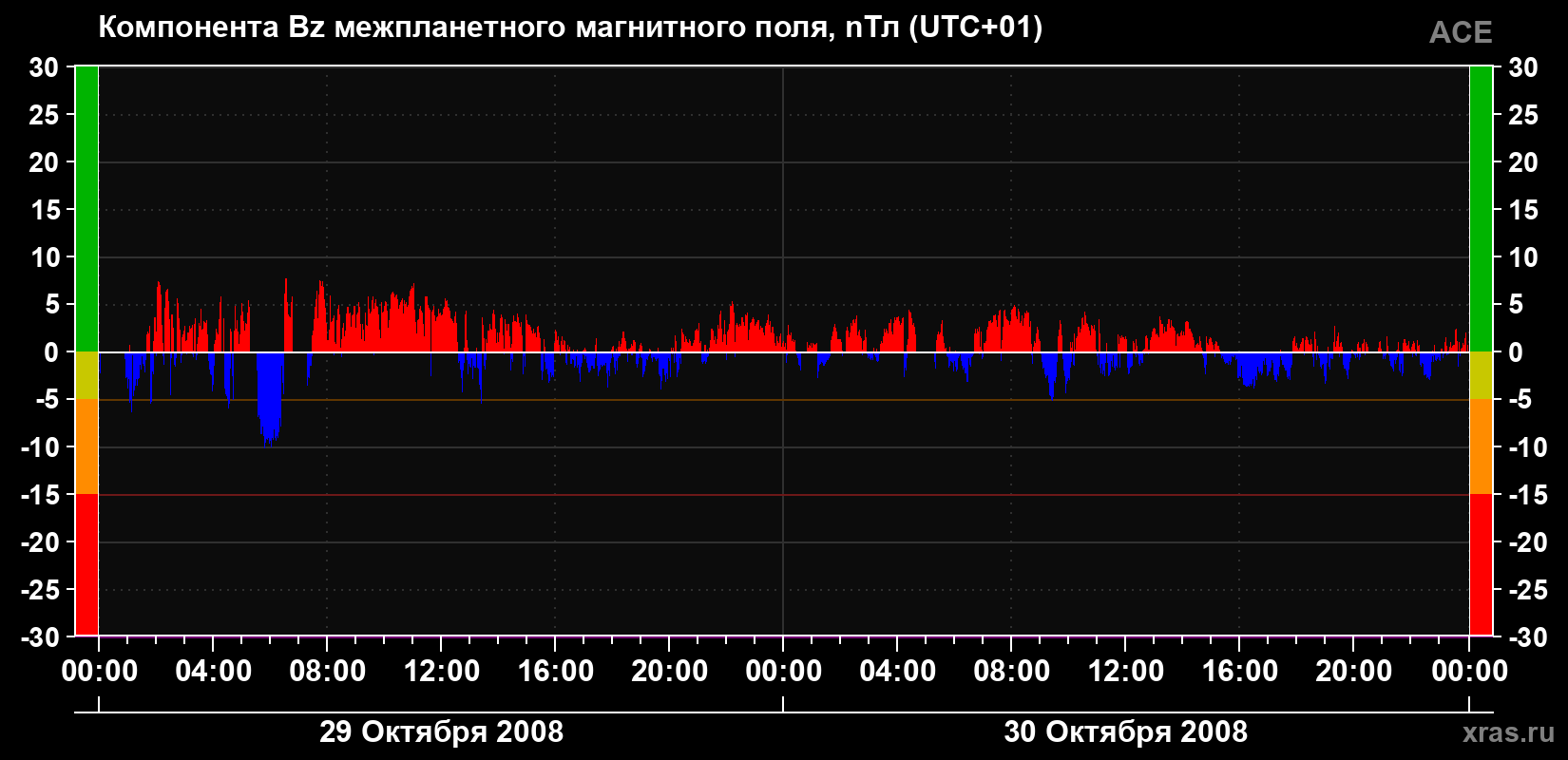 Компонента Bz магнитного поля солнечного ветра