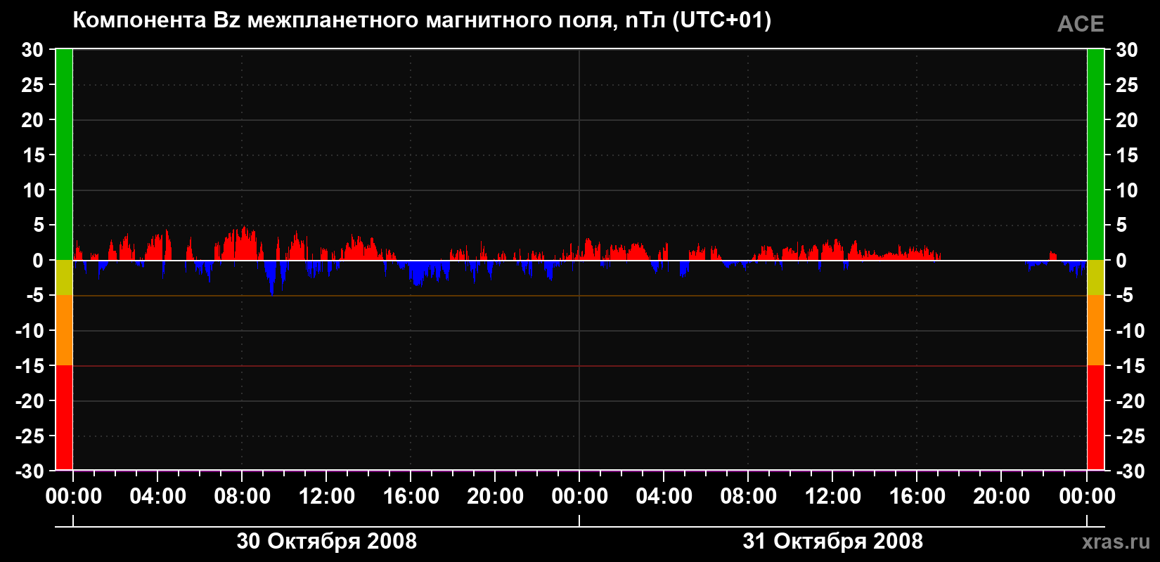 Компонента Bz магнитного поля солнечного ветра