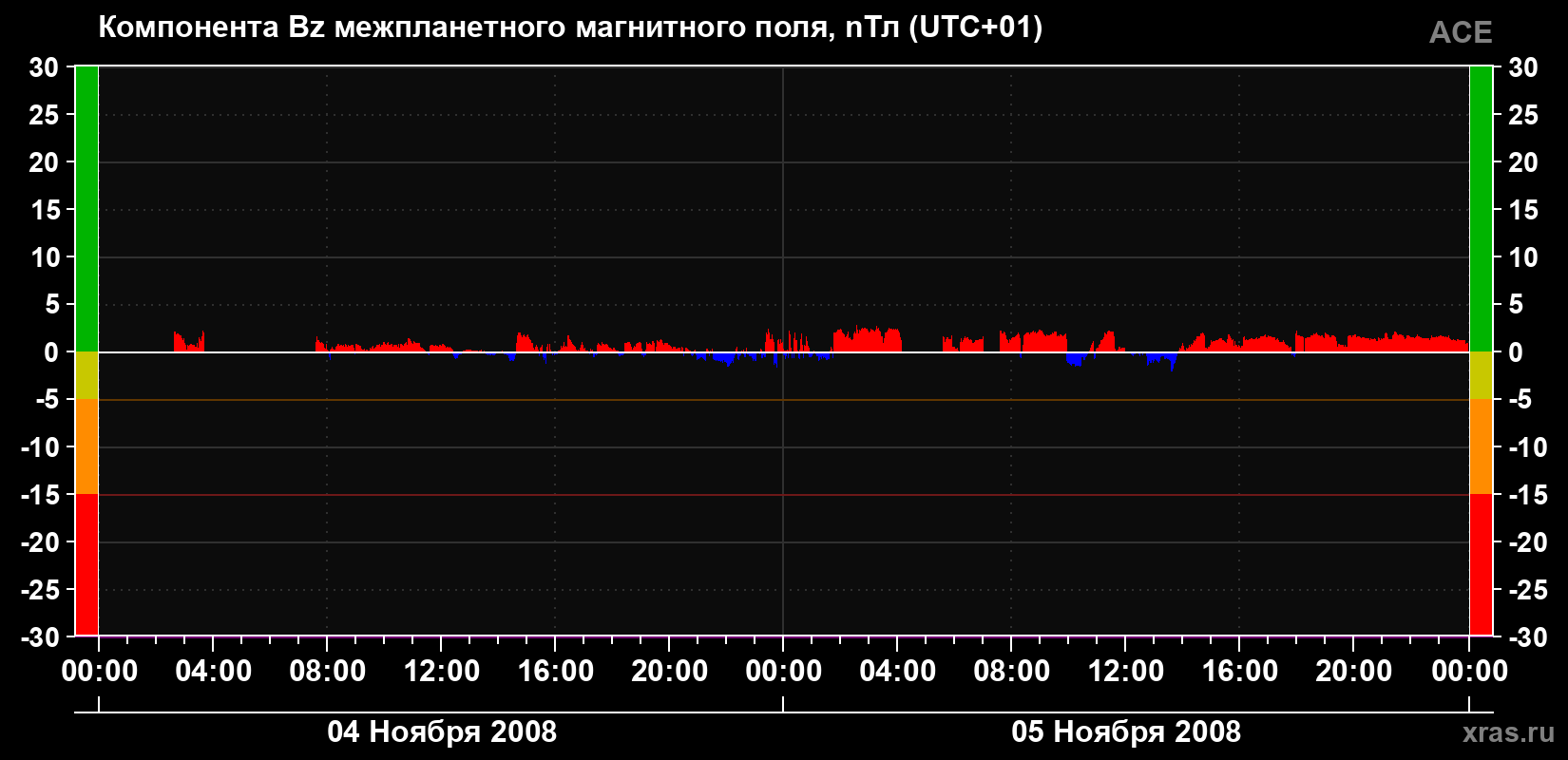 Компонента Bz магнитного поля солнечного ветра