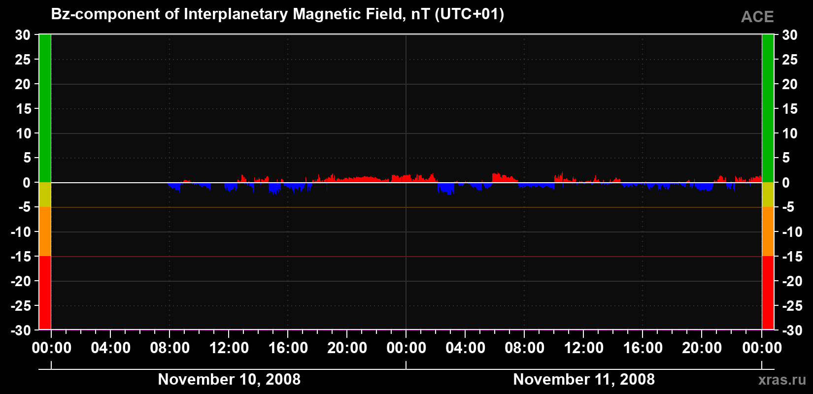 The Bz component of the solar wind magnetic field