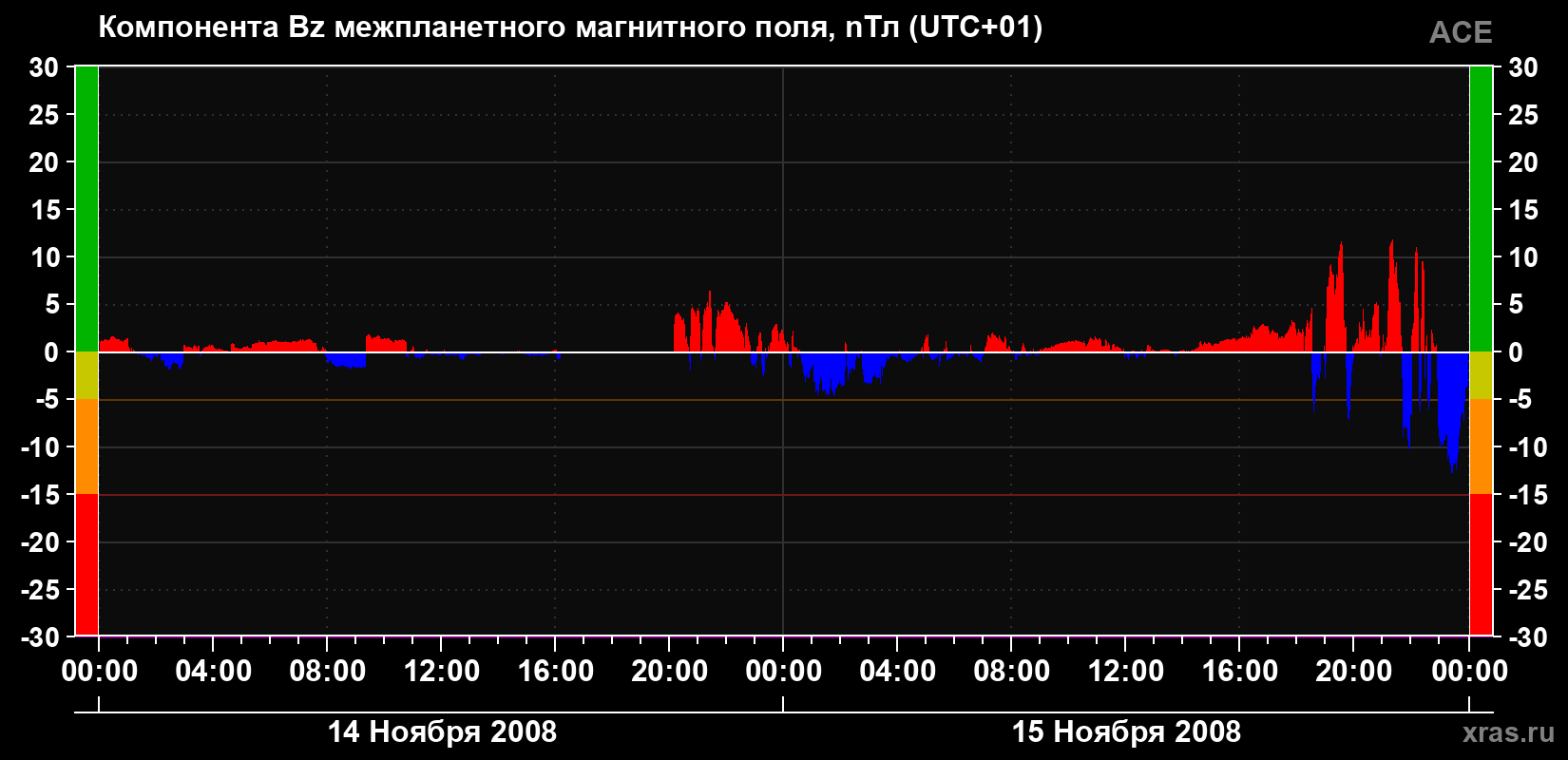 Компонента Bz магнитного поля солнечного ветра