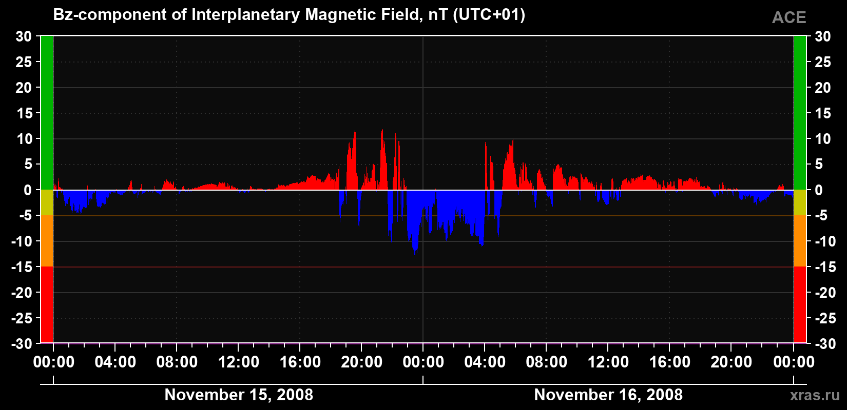 The Bz component of the solar wind magnetic field