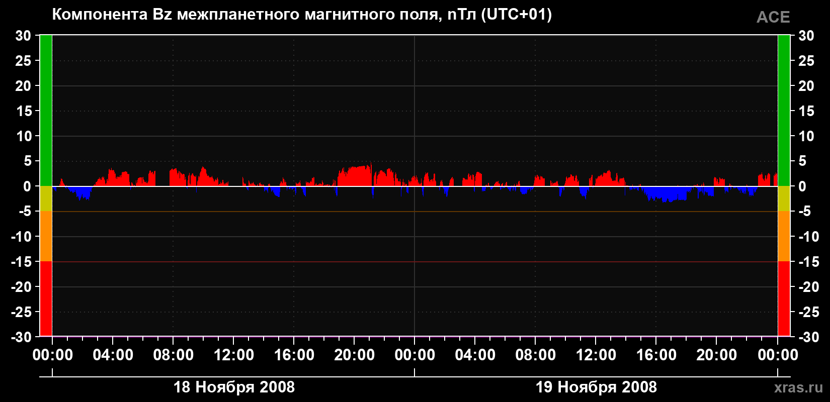 Компонента Bz магнитного поля солнечного ветра